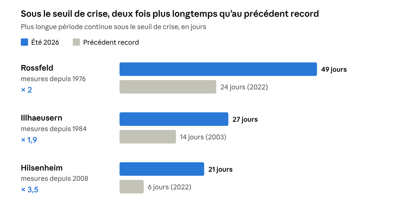 Graphique montrant l'allongement des p&eacute;riodes de niveaux tr&egrave;s bas dans le Ried