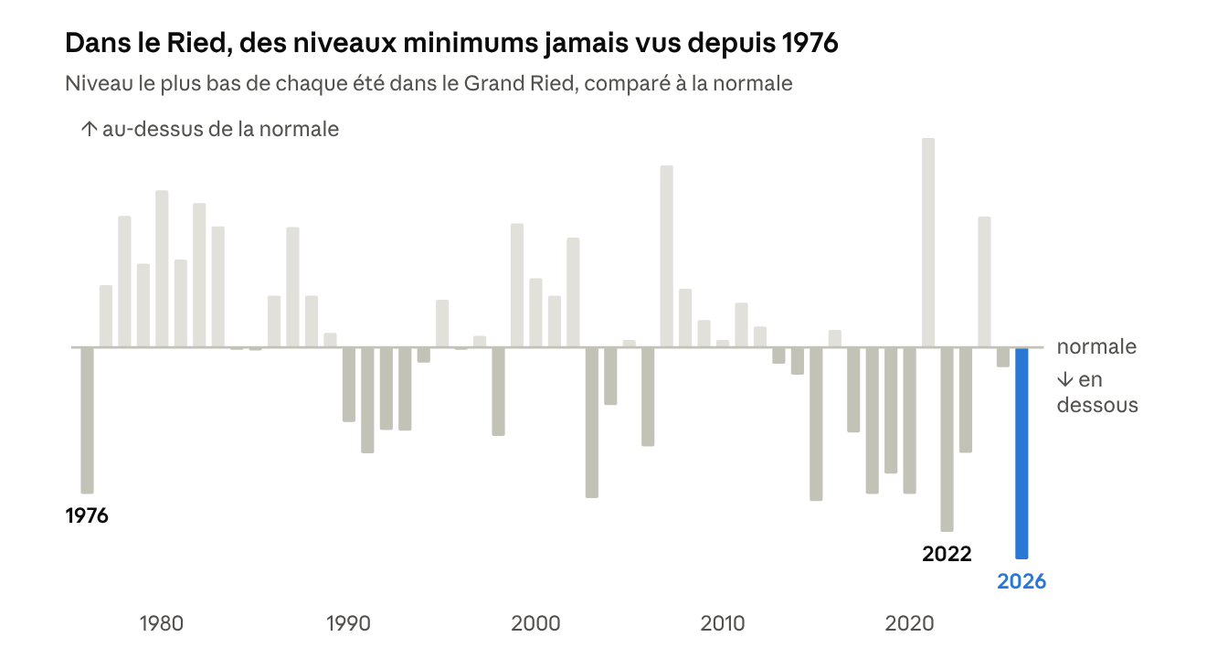 Graphique montrant l'&eacute;cart &agrave; la normale des niveaux bas dans le Grand Ried, avec une augmentation de la fr&eacute;quence et de l'intensit&eacute; depuis 15 ans