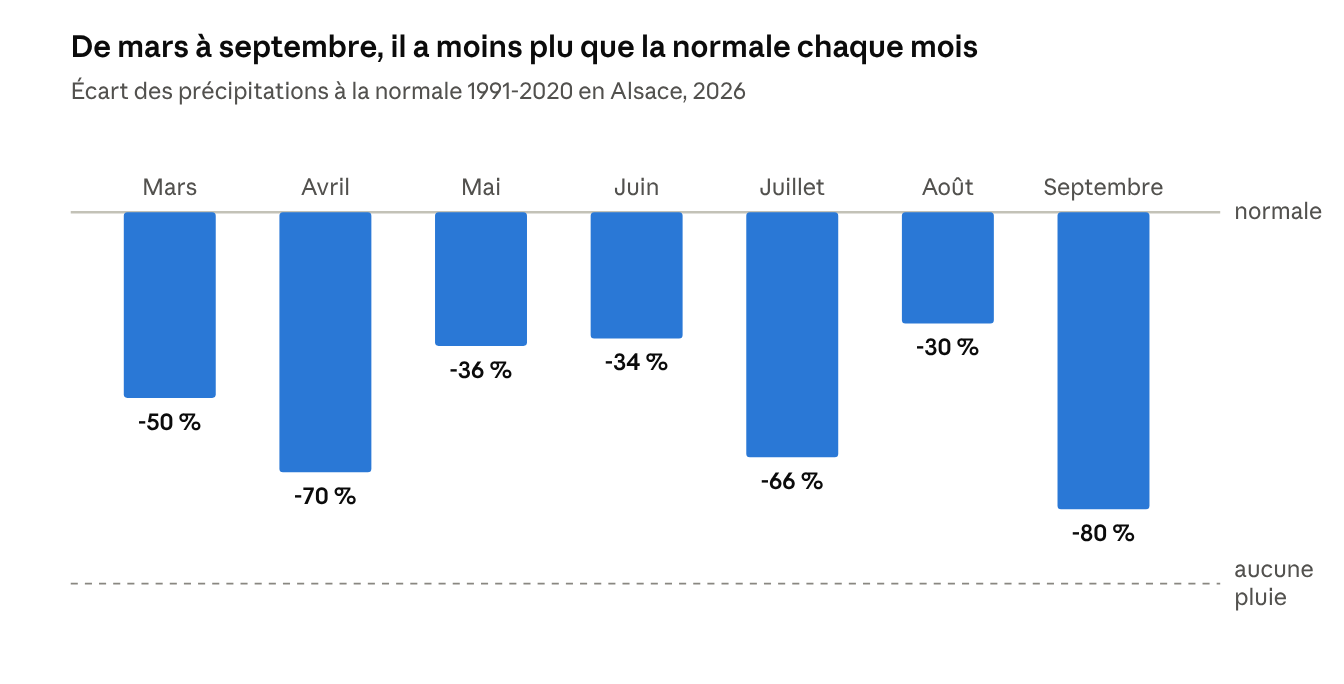 Graphique montrant le d&eacute;ficit de pluie sur l'Alsace pour chaque mois de mars &agrave; septembre