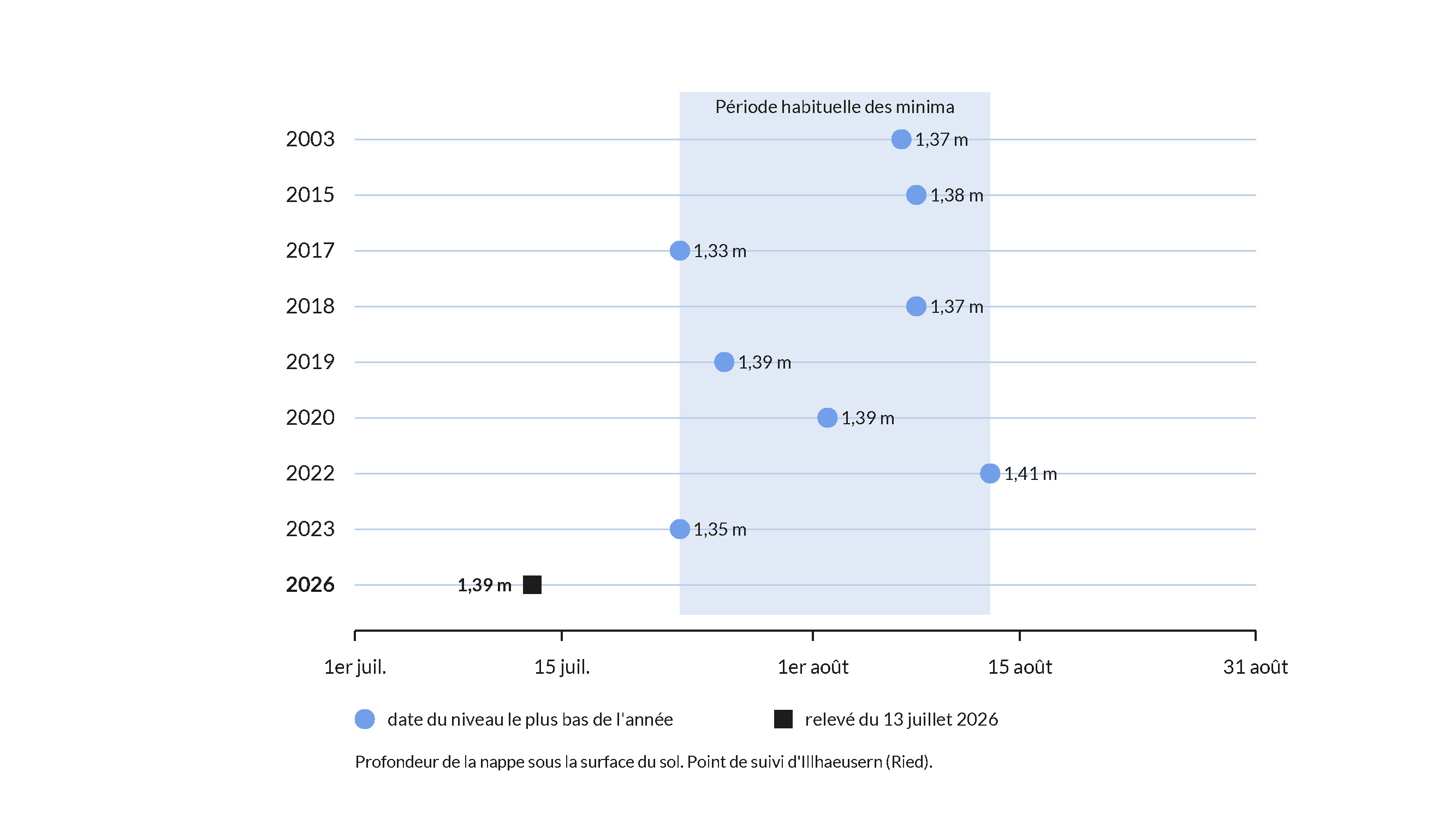 Graphique montrant l'avance du niveau le plus bas de l'&eacute;t&eacute; &agrave; Illhaeusern, atteint le 13 juillet en 2026, et entre d&eacute;but et mi-aout les ann&eacute;es pr&eacute;c&eacute;dentes